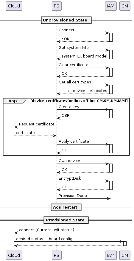 Provisioning diagram Provisioning diagram